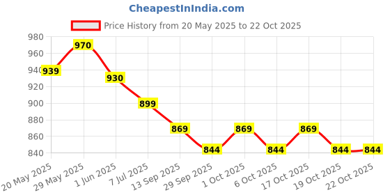 flipkart.com kgn surgical Adjustable LS5 Back Rest For Use on Bed or Back Support-Universal Back Support Back / Lumbar Support kgn surgical Price History Graph from 20 May 2025 to 22 Oct 2025