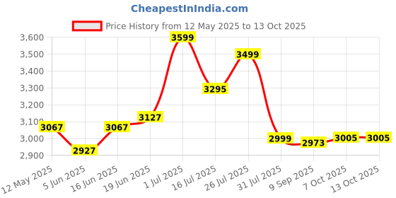 flipkart.com medallion Adjustable Lumbar, Arm Rest, Adjustable Height Nylon Office Arm Chair medallion Price History Graph from 12 May 2025 to 13 Oct 2025