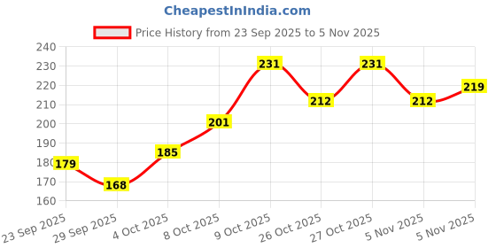 flipkart.com odhilife "Adjustable Lumbo Sacral Belt for Back Pain Relief - Men & Women Support" Back / Lumbar Support odhilife Price History Graph from 23 Sep 2025 to 5 Nov 2025