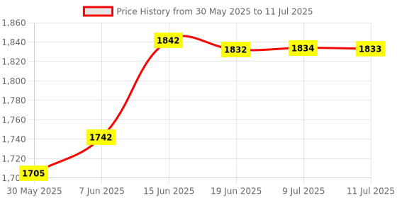 flipkart.com mass pro Adjustable Magnetic Stand + Dial Indicator Gauge 0-10/0.01mm High Accuracy Tool Dial Indicator mass pro Price History Graph from 30 May 2025 to 11 Jul 2025