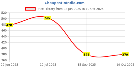 flipkart.com safe-o-kid Adjustable Medium Multi Purpose Child Safety Lock , Pack of - 4 safe-o-kid Price History Graph from 22 Jun 2025 to 18 Oct 2025