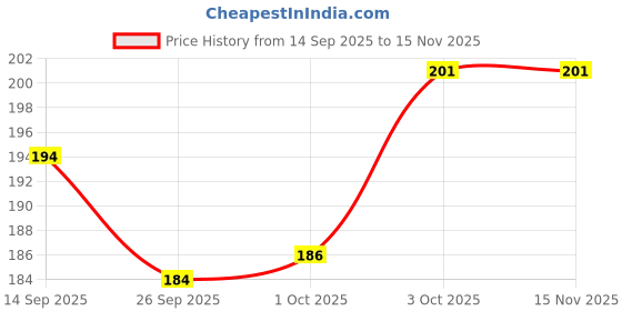 flipkart.com the dds store Adjustable Multiple Colors Cartoon Style Pet Dog Rubber Silicone Puppy Collar Dog & Cat Everyday Collar the dds store Price History Graph from 14 Sep 2025 to 14 Nov 2025