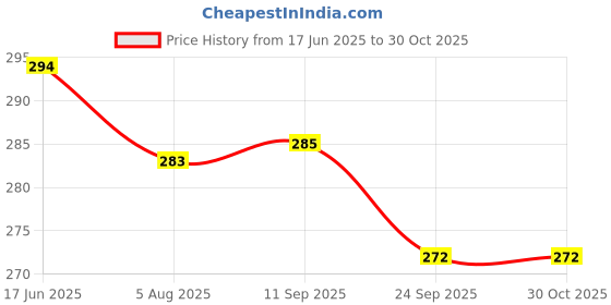 flipkart.com being nawab Adjustable Neck 361 Study Lamp being nawab Price History Graph from 17 Jun 2025 to 30 Oct 2025