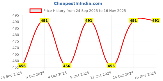 flipkart.com flipxen Adjustable Neck Support Brace Pain Relief Self-Heating Physiotherapy Neck Support flipxen Price History Graph from 24 Sep 2025 to 16 Nov 2025
