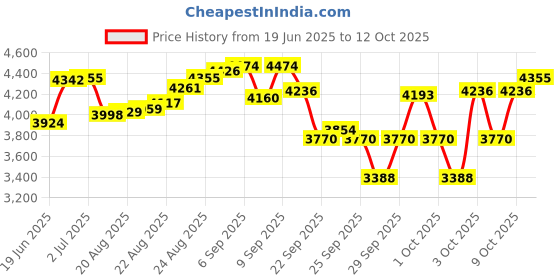 flipkart.com boltfit Adjustable Neo 3 in 1 Multipurpose Fitness Bench boltfit Price History Graph from 19 Jun 2025 to 12 Oct 2025