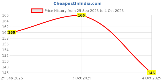flipkart.com gjshop Adjustable non-slip Cushioned Foam Grip Portable Pushup Stands Home Workout A6 Push-up Bar gjshop Price History Graph from 25 Sep 2025 to 4 Oct 2025