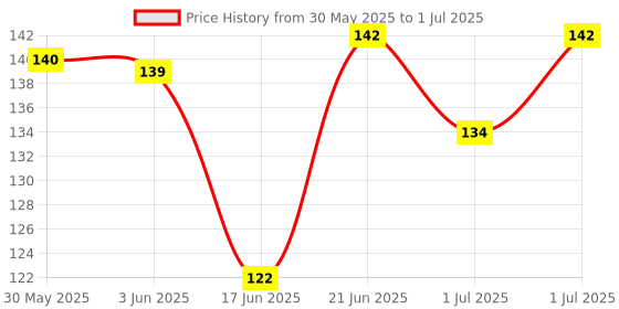 flipkart.com the blp Adjustable Passenger Backrest the blp Price History Graph from 30 May 2025 to 1 Jul 2025