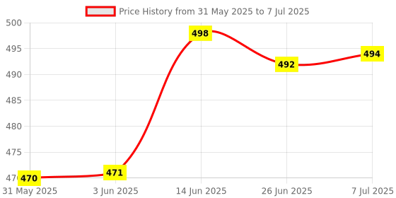 flipkart.com sgtb Adjustable Passenger Backrest sgtb Price History Graph from 31 May 2025 to 7 Jul 2025