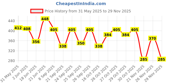 flipkart.com mikanix Adjustable Passenger Backrest mikanix Price History Graph from 31 May 2025 to 29 Nov 2025