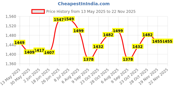 flipkart.com moxzilla Adjustable Passenger Backrest moxzilla Price History Graph from 13 May 2025 to 22 Nov 2025