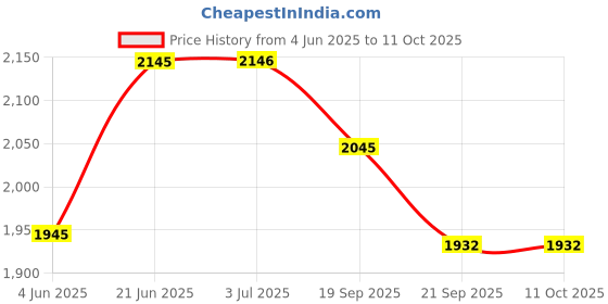 flipkart.com dhe best Adjustable Passenger Backrest dhe best Price History Graph from 4 Jun 2025 to 10 Oct 2025