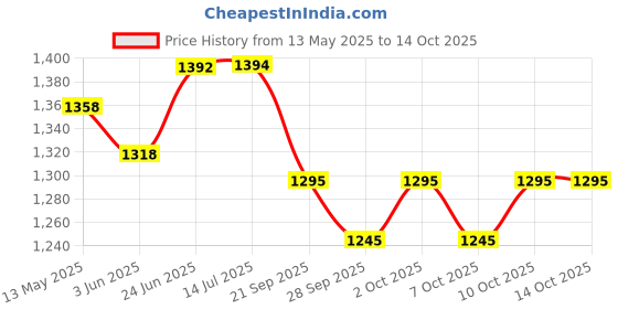 flipkart.com dhe best Adjustable Passenger Backrest dhe best Price History Graph from 13 May 2025 to 13 Oct 2025