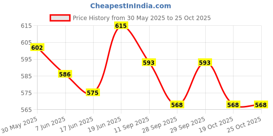 flipkart.com dhe best Adjustable Passenger Backrest dhe best Price History Graph from 30 May 2025 to 25 Oct 2025