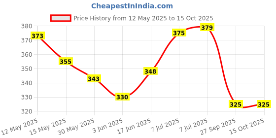 flipkart.com bullkartzone Adjustable Passenger Backrest bullkartzone Price History Graph from 12 May 2025 to 14 Oct 2025