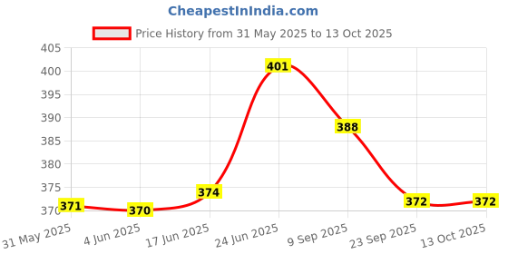 flipkart.com dhe best Adjustable Passenger Backrest dhe best Price History Graph from 31 May 2025 to 12 Oct 2025