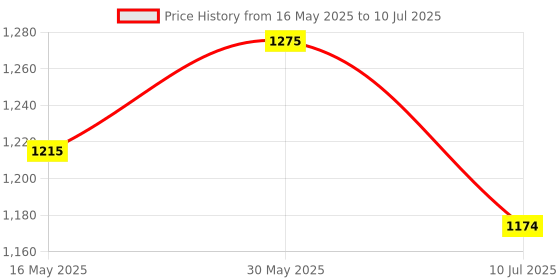 flipkart.com aaow Adjustable Passenger Backrest aaow Price History Graph from 16 May 2025 to 10 Jul 2025