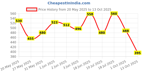 flipkart.com bullkartzone Adjustable Passenger Backrest bullkartzone Price History Graph from 20 May 2025 to 13 Oct 2025