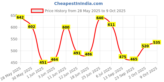 flipkart.com moto xspeed Adjustable Passenger Backrest moto xspeed Price History Graph from 28 May 2025 to 9 Oct 2025