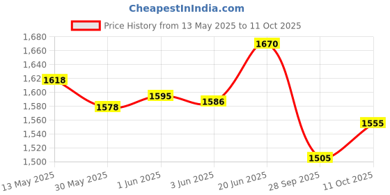 flipkart.com dhe best Adjustable Passenger Backrest dhe best Price History Graph from 13 May 2025 to 11 Oct 2025