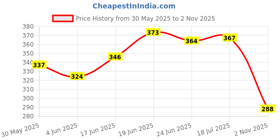 flipkart.com xtreme bikers Adjustable Passenger Backrest xtreme bikers Price History Graph from 30 May 2025 to 2 Nov 2025