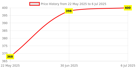 flipkart.com bikewala Adjustable Passenger Backrest bikewala Price History Graph from 22 May 2025 to 6 Jul 2025