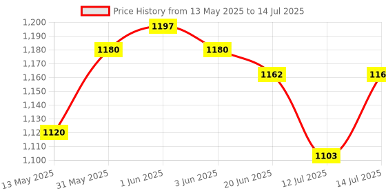 flipkart.com sgtb Adjustable Passenger Backrest sgtb Price History Graph from 13 May 2025 to 14 Jul 2025