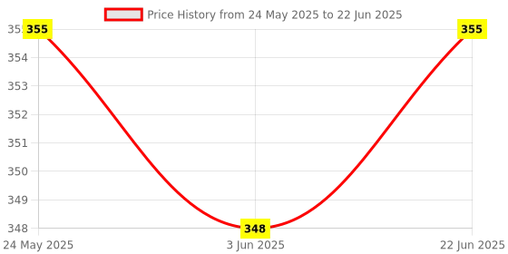 flipkart.com imad trading Adjustable Passenger Backrest imad trading Price History Graph from 24 May 2025 to 22 Jun 2025