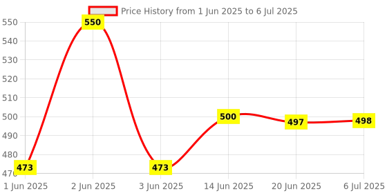 flipkart.com sgtb Adjustable Passenger Backrest sgtb Price History Graph from 1 Jun 2025 to 6 Jul 2025