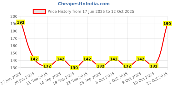 flipkart.com the blp Adjustable Passenger Backrest the blp Price History Graph from 17 Jun 2025 to 12 Oct 2025
