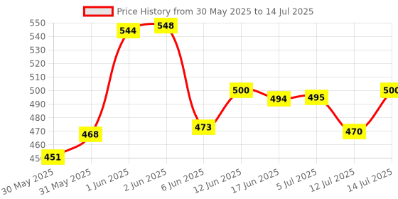 flipkart.com sgtb Adjustable Passenger Backrest sgtb Price History Graph from 30 May 2025 to 14 Jul 2025
