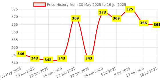 flipkart.com shiv ambba Adjustable Passenger Backrest shiv ambba Price History Graph from 30 May 2025 to 16 Jul 2025
