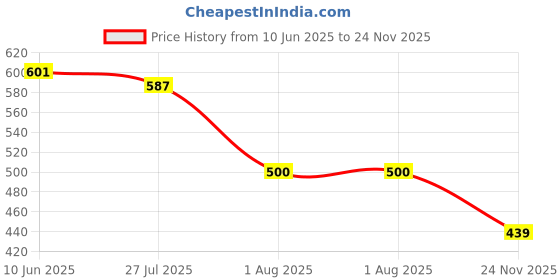 flipkart.com bullkartzone Adjustable Passenger Backrest bullkartzone Price History Graph from 10 Jun 2025 to 24 Nov 2025