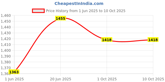 flipkart.com p a Adjustable Passenger Backrest p a Price History Graph from 1 Jun 2025 to 10 Oct 2025