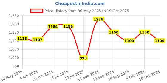 flipkart.com golden fox Adjustable Passenger Backrest golden fox Price History Graph from 30 May 2025 to 19 Oct 2025