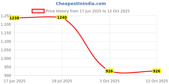 flipkart.com dhe best Adjustable Passenger Backrest dhe best Price History Graph from 17 Jun 2025 to 11 Oct 2025