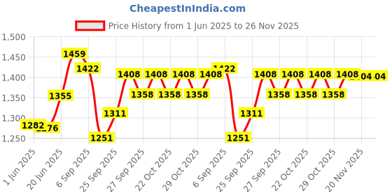 flipkart.com digital craft Adjustable Passenger Backrest digital craft Price History Graph from 1 Jun 2025 to 26 Nov 2025