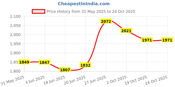 flipkart.com vagary Adjustable Passenger Backrest vagary Price History Graph from 31 May 2025 to 22 Oct 2025