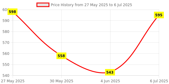 flipkart.com srphere Adjustable Passenger Backrest srphere Price History Graph from 27 May 2025 to 6 Jul 2025