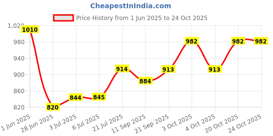flipkart.com hybrid motors Adjustable Passenger Backrest hybrid motors Price History Graph from 1 Jun 2025 to 23 Oct 2025