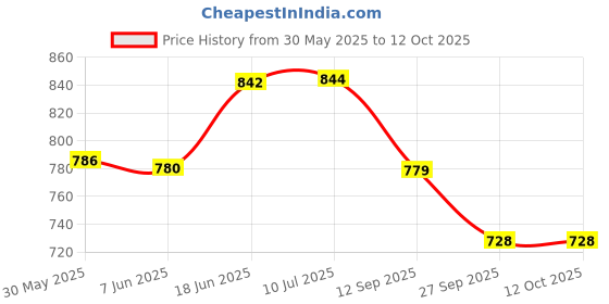 flipkart.com auto trends Adjustable Passenger Backrest auto trends Price History Graph from 30 May 2025 to 12 Oct 2025