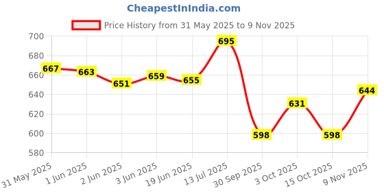flipkart.com asryd Adjustable Passenger Backrest asryd Price History Graph from 31 May 2025 to 9 Nov 2025