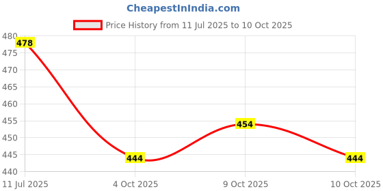 flipkart.com x-speed Adjustable Passenger Backrest x-speed Price History Graph from 11 Jul 2025 to 9 Oct 2025