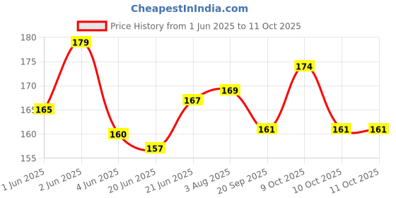 flipkart.com malhotra Adjustable Passenger Backrest malhotra Price History Graph from 1 Jun 2025 to 10 Oct 2025