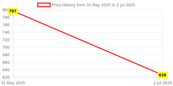 flipkart.com dhe best Adjustable Passenger Backrest dhe best Price History Graph from 31 May 2025 to 2 Jul 2025