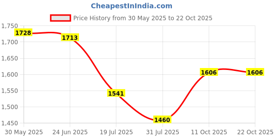 flipkart.com vagary Adjustable Passenger Backrest vagary Price History Graph from 30 May 2025 to 22 Oct 2025