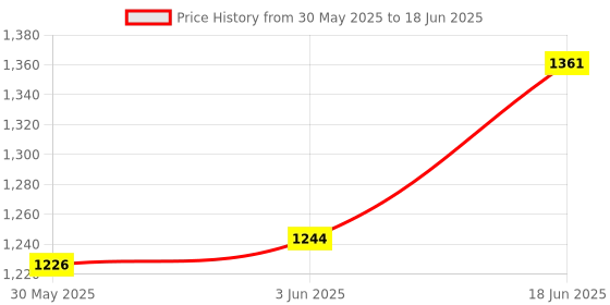 flipkart.com killerryder Adjustable Passenger Backrest killerryder Price History Graph from 30 May 2025 to 18 Jun 2025