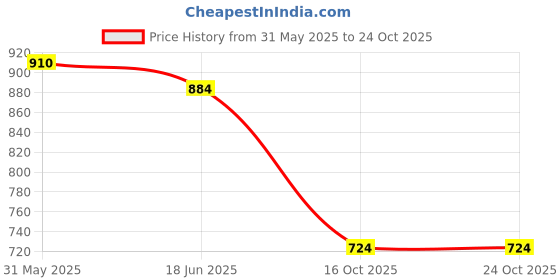 flipkart.com b.k accessories Adjustable Passenger Backrest b.k accessories Price History Graph from 31 May 2025 to 24 Oct 2025