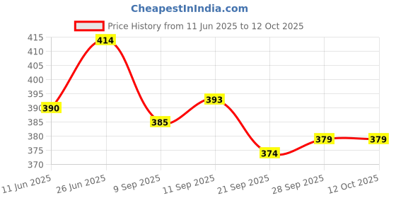 flipkart.com kohli bullet accessories Adjustable Passenger Backrest kohli bullet accessories Price History Graph from 11 Jun 2025 to 12 Oct 2025