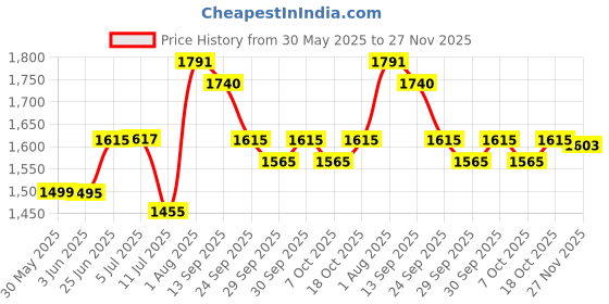 flipkart.com wheetoykart Adjustable Passenger Backrest wheetoykart Price History Graph from 30 May 2025 to 27 Nov 2025