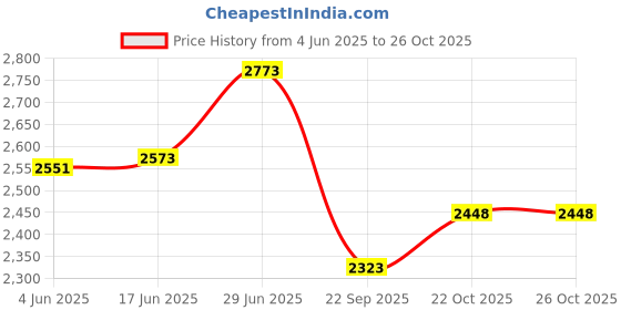 flipkart.com auto trends Adjustable Passenger Backrest auto trends Price History Graph from 4 Jun 2025 to 22 Oct 2025